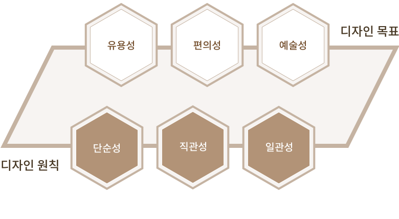 디자인목표 - 유용성, 편의성, 예술성 / 디자인 원칙 - 단순성, 일관성, 직관성 가성비와 가심비를 모두 고려한 데시앙 디자인