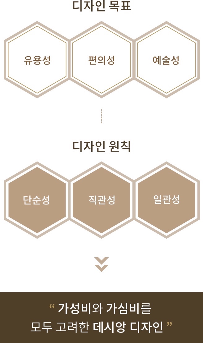 디자인 목표 : 유용성 편의성 예술성, 디자인 원칙 : 유용성 일관성 직관성, 가성비와 가심비를 모두 고려한 데시앙 디자인