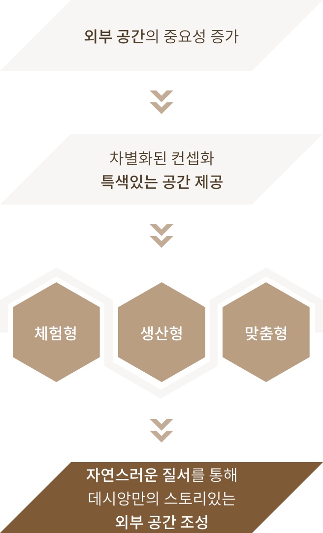 외부공간의 중요성 증가, 차별화된 컨셉화 특색있는 공간 제공, 체험형 생산형 맞춤형, 자연스러운 질서를 통해 데시앙만의 스토리 있는 외부 공간 조성