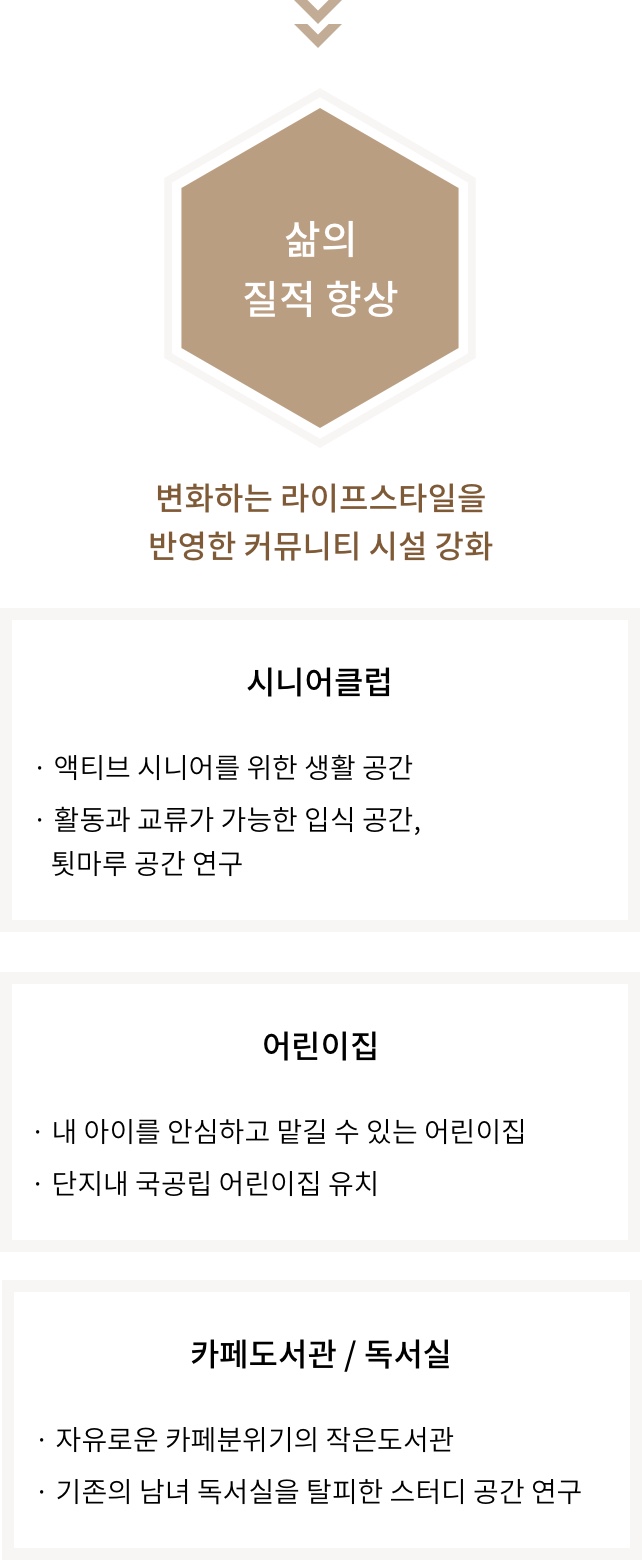 삶의 질적 향상 변화하는 라이프스타일을 반영한 커뮤니티 시설 강화