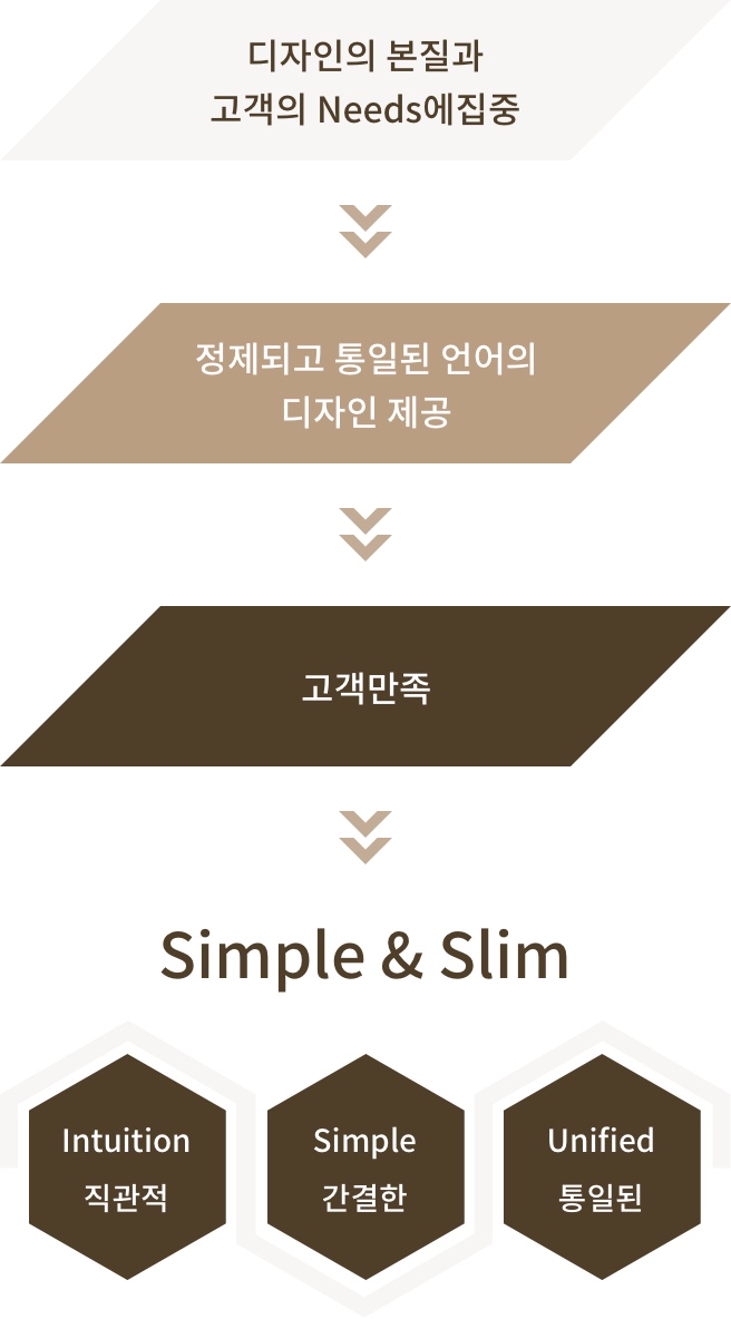 디자인의 본질과 고객의 Needs에 집중, 정제되고 통일된 언어의 디자인 제공, 고객만족, Simple & Slim, Intuition 직관적, Simple 간결한, Unified 통일된