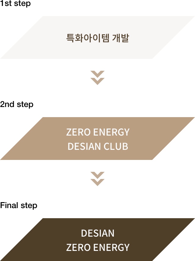 1st step 특화아이템 개발, 2nd step ZERO ENERGY DESIAN CLUB, Final step DESIAN ZERO ENERGY