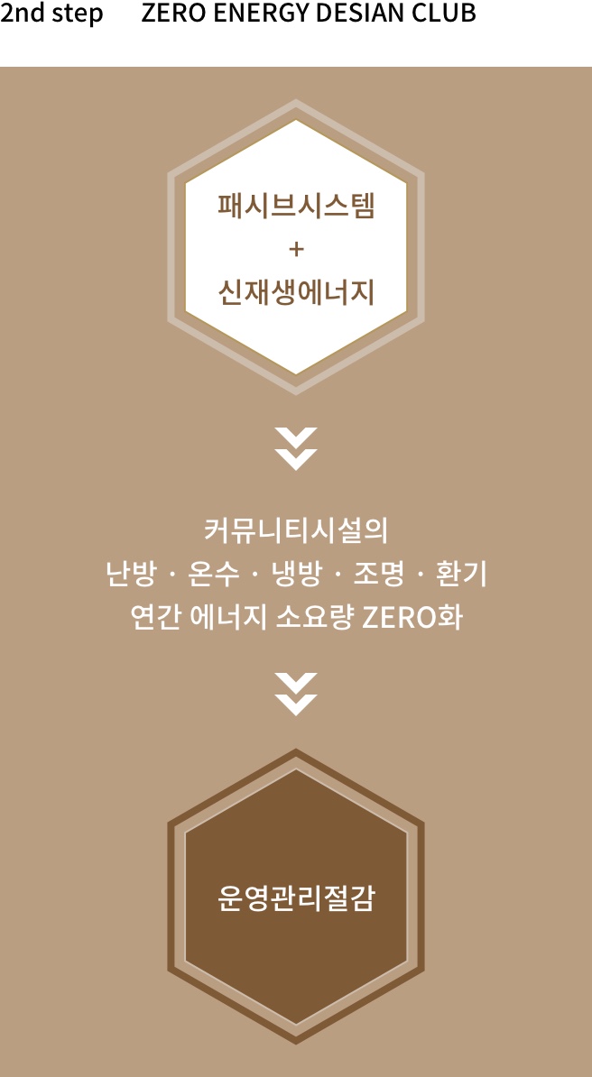 2nd step ZERO ENERGY DESIAN CLUB